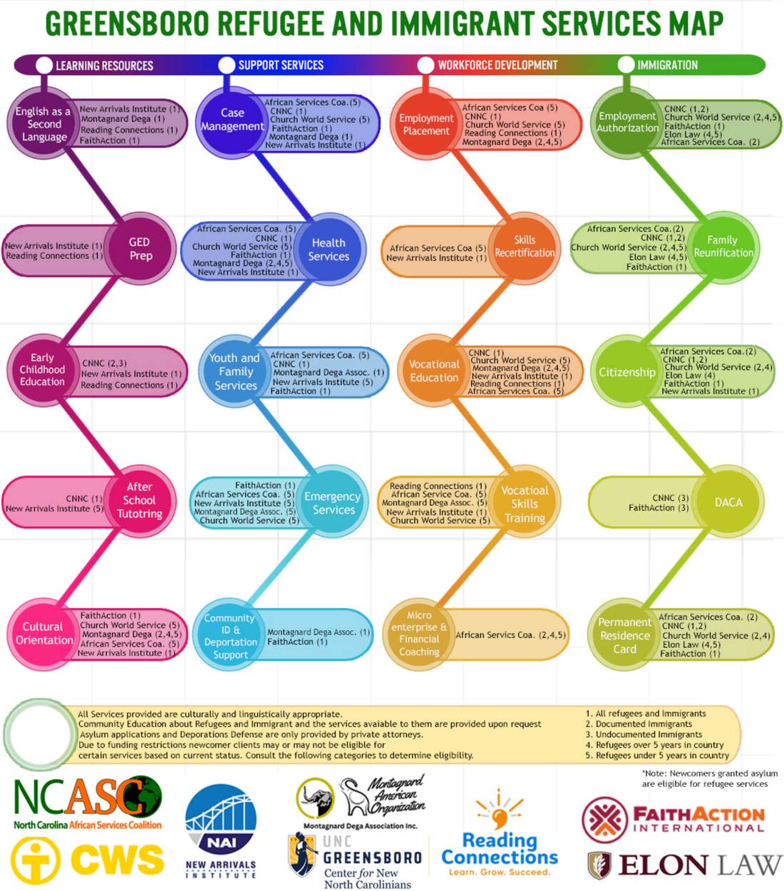 Greensboro Refugee and Immigrant Services Map